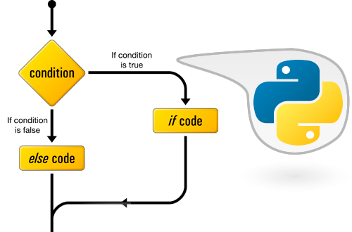 La sentencia if – else en python