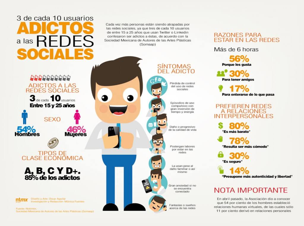 Estudio sobre adicción por las redes sociales infografia