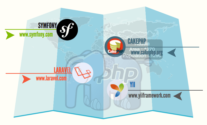 Infografía: La evolución de los frameworks PHP